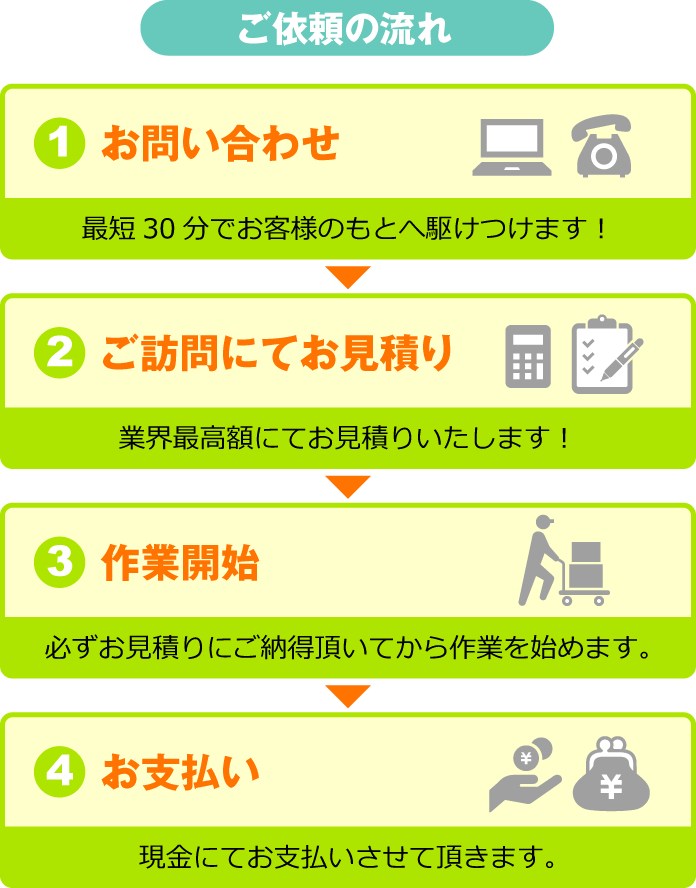 ご依頼の流れ